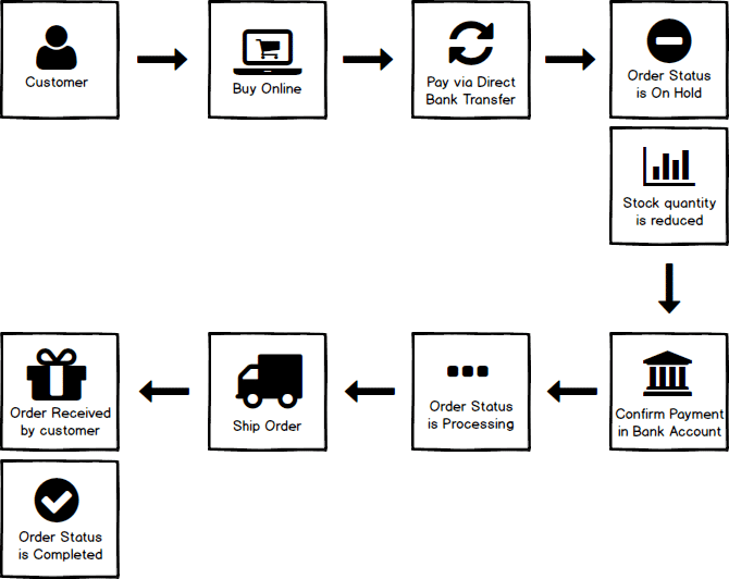 BACS Process