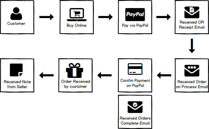 Front End PayPal Process